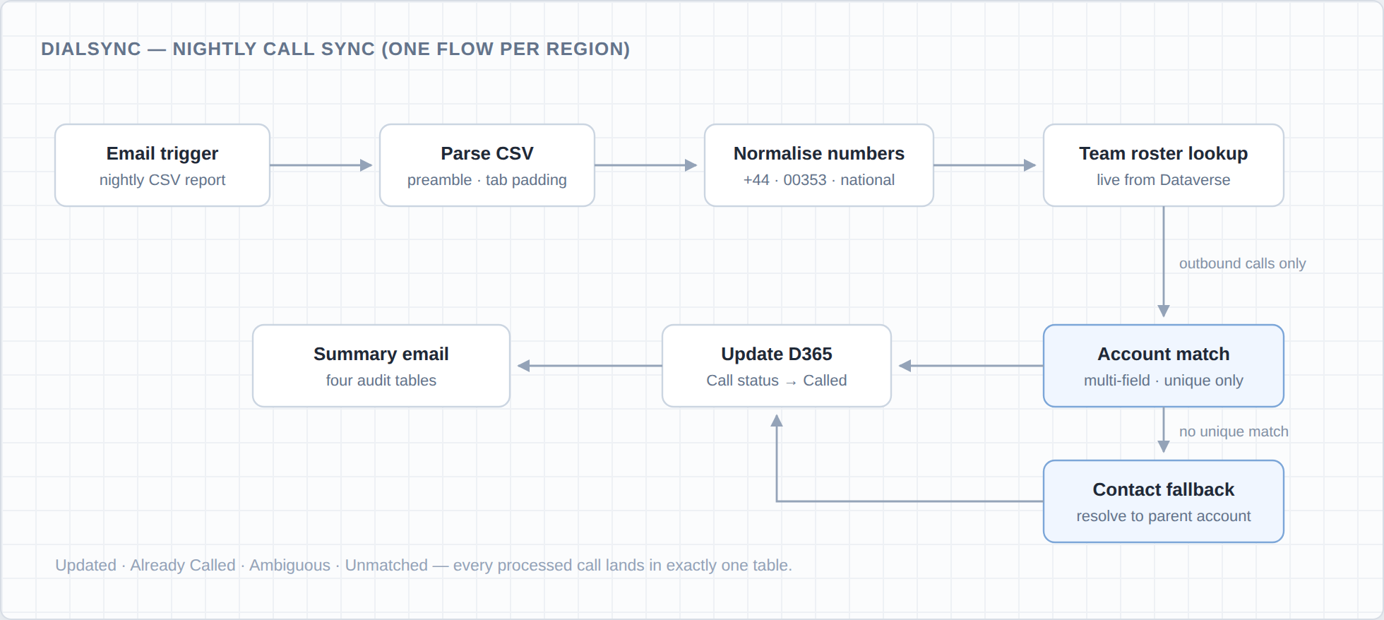 Simplified flow diagram of the nightly run: email trigger, parse CSV, normalise numbers, team roster lookup, account match with contact fallback, update Dynamics 365, summary email