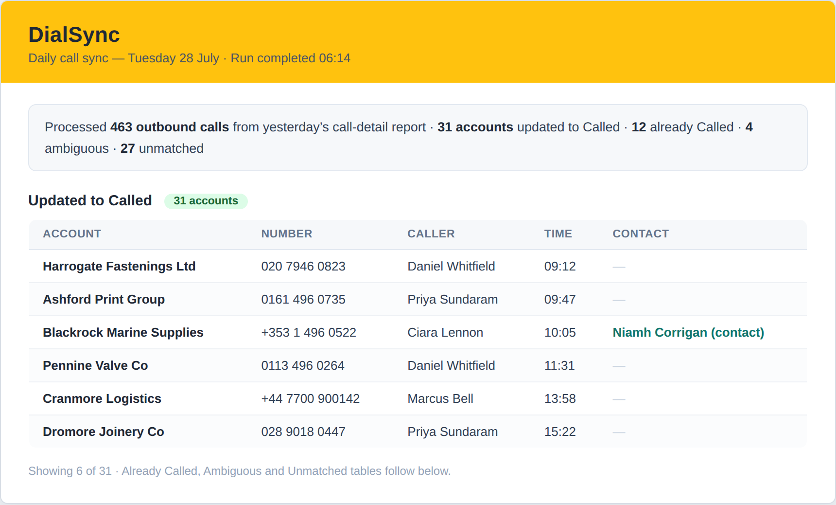 Manager summary email with a yellow DialSync header, a run stat line, and an Updated to Called table listing accounts, numbers, callers, times, and one contact-level match